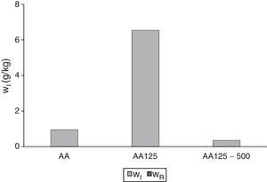 Fracción másica inhalable (wI) de las muestras AA y sus fracciones granulométricas (AA125 y AA125-500μm).