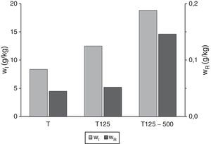 Fracción másica de polvo inhalable (wI) y respirable (wR) de las muestra T y sus fracciones granulométricas (T125 y T125-500μm).