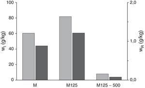 Fracción másica de polvo inhalable (wI) y respirable (wR) de las muestras M y sus fracciones granulométricas (M125 y M125-500μm).