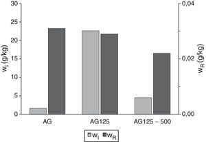 Fracción másica de polvo inhalable (wI) y respirable (wR) de las muestras AG y sus fracciones granulométricas (AG125 y G125-500μm).