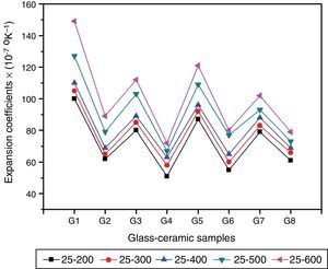 The coefficients of thermal expansion of the investigated glass–ceramics.