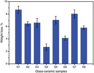 Chemical durability of the crystallized glasses in acidic media.