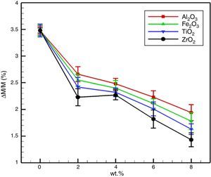 Influence of nano-sized oxides addition on hydration resistance improvement trend of dolomite specimens.