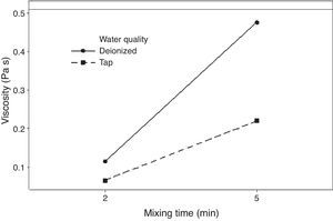 Statistically significant double interaction of mixing time and water quality on the viscosity of the plaster suspension.
