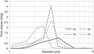 Pore size distribution of plaster molds prepared under different conditions: (a) reference sample (all variables at low level, run 1 Table 2a), (b) effect of mixing time (longest mixing time, run 9 Table 2a), (c) effect of water temperature (highest water temperature, run 5 Table 2a) and (d) effect of water quality (highest water quality, run 3 Table 2a).