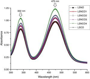 UV spectra of LSNO, LSNCO1, LSNCO2, LSNCO3, LSNCO4 and LSCO oxide materials obtained between 300 and 700nm.