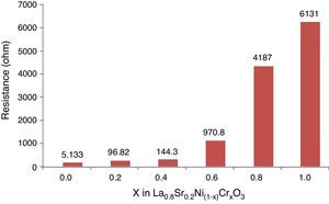 Resistance values related to the content of the chromium cation in the La0.8Sr0.2Ni(1−x)CrxO3 system.