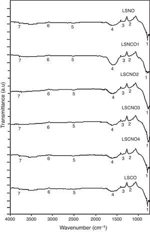Infrared spectra of LSNO, LSNCO1, LSNCO2, LSNCO3, LSNCO4 and LSCO oxides, in KBr pellets at 25°C, with its main transmittance signals.