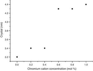 Comparison of crystal size and chromium cation content on La0.8Sr0.2Ni(1−x)CrxO3 system.