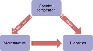 Schematic representation of the “chemical composition–microstructure–properties” relationship in bulk ceramic specimens.