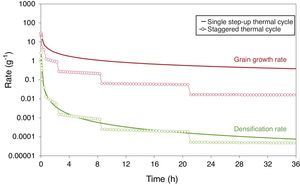 Densification and grain growth rates versus sintering time at 1100°C, comparing a single step-up and a staggered thermal cycle [40].
