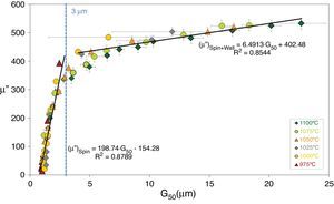 Maximum imaginary part of the complex permeability (μ″) as a function of average grain size (G50), taking into account each of the different magnetization mechanisms that contribute to the complex permeability of the ferrite (spin rotation and domain wall motion) [4].