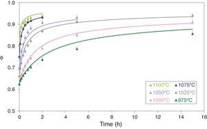 Relative sintered density (ϕ) as a function of sintering time at 975, 1000, 1025, 1050, 1075 and 1100°C. The discrete points represent the experimental data while the lines correspond to the results obtained by the simultaneous integration of Eqs. (13) and (14).
