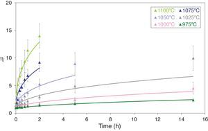 Adimensional average grain size (η) as a function of sintering time at 975, 1000, 1025, 1050, 1075 and 1100°C. The discrete points represent the experimental data while the lines correspond to the results obtained by the simultaneous integration of Eqs. (13) and (14).