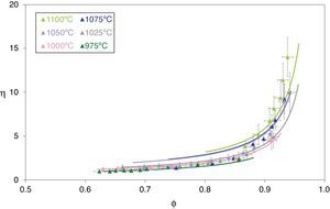 Adimensional average grain size (η) as a function of relative sintered density (ϕ) at 975, 1000, 1025, 1050, 1075 and 1100°C. The discrete points represent the experimental data while the lines correspond to the results obtained by Eq. (16).