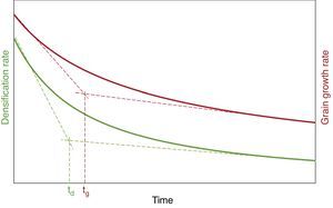 Determination of the maximum dwell time at specific sintering temperature [40].