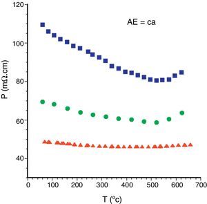 Temperature dependence of the electrical resistivity of Bi2Ca2Co1.7Ox samples, as a function the processing method:  solid state sintered,  LFZ as-grown and,  LFZ annealed.