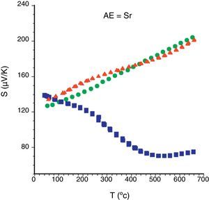 Temperature dependence of the Seebeck coefficient of Bi2Sr2Co1.8Ox samples, as a function the processing method:  solid state sintered, LFZ as-grown and,  LFZ annealed.
