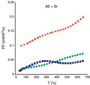 Variation of PF with temperature for Bi2Sr2Co1.8Ox samples, as a function the processing method:  solid state sintered,  LFZ as-grown and,  LFZ annealed.