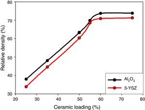 Evolution of the relative density vs ceramic loading in 3D printed cubes sintered at 1500°C for 6h (ramp rate 5Kmin−1).