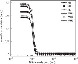 Gráficas de intrusión acumulativa respecto al diámetro de poro de los compactados preparados hidrotérmicamente con polvos de hidroxiapatita (H) y polvos de solución sólida de magnesio hidroxiapatita 4% mol (MH) y a diferentes temperaturas: 150°C (H1 y MH1), 175°C (H2, MH2) y 200°C (H3, MH3), respectivamente.
