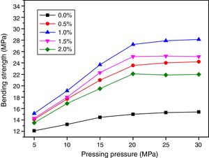 The bending strength of PG non-fired ceramic tiles versus the pressing pressure. Other process parameters: water incorporation=30wt.%, pressing times=12.