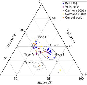 Ternary representation of the glass compositions of the samples archaeometrically characterized in the current and previous works [12,25–27].