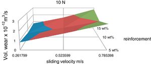 Effect of sliding velocity on volumetric wear for different concentrations of red mud.