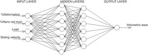 Artificial neural network architecture.