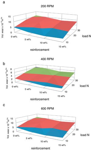 Effect of load and concentration of reinforcement on volumetric wear of Al-Red mud nano composites at (a) 200RPM, (b) 400RPM and (c) 600RPM.