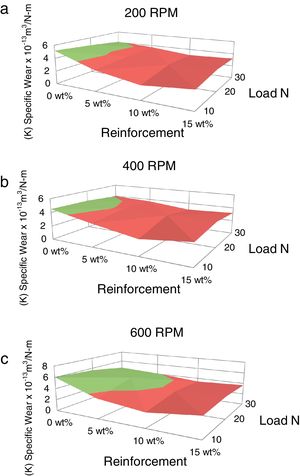 Effect of load and concentration of reinforcement on Specific wear of Al-Red mud nano composites at (a) 200RPM, (b) 400RPM and (c) 600RPM.