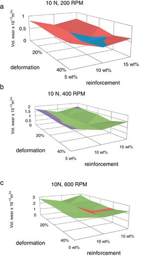 Effect of deformation of the composite on volumetric wear for different concentrations of red mud at (a) 200RPM, (b) 400RPM and (c) 600RPM.