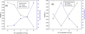 FWHM and crystal size as function as Cr2O3 composition (a) tetragonal phase, (b) rhombohedral phase.