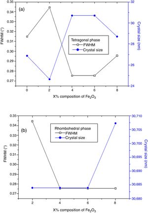 FWHM and crystal size as function as Fe2O3 composition (a) tetragonal phase, (b) rhombohedral phase.