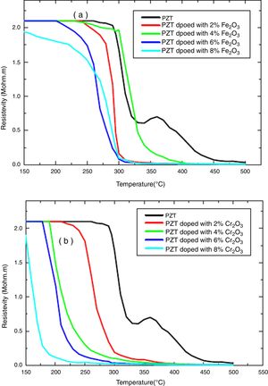 Resistivity as function as temperature for different composition (a) Fe2O3, (b) Cr2O3.