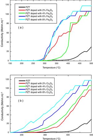 Conductivity as function as temperature for different composition (a) Fe2O3, (b) Cr2O3.