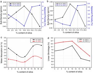Graph between B.D (in g/cc), A.P (in %), L.S (in %) and W.A (in %) with content of silica (0–20%) of different samples composition sintered at 1250 and 1350°C with soaking period for 2h.