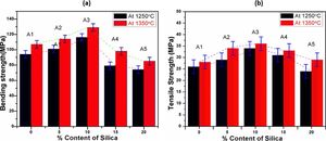 Relation between bending, tensile strength vs % content of silica.
