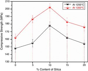 Graph between compressive strength vs % content of silica.