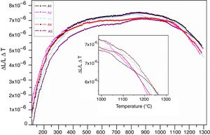 Thermal expansion behavior of the samples (A1, A2, A3, A4 and A5) sintered at different temperature.