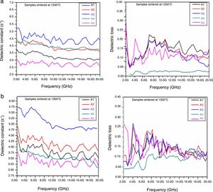 Dielectric constant and dielectric loss (loss tangent) versus frequency (GHz) at room temperature (30°C) is investigated for different sintered compositions.