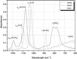 FTIR-ATR spectra of the molecules used in this work and the assignation of the bands.