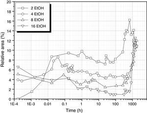Evolution of the 930cm−1 band of Si–OH groups for different EtOH concentrations.