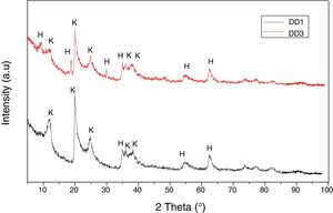 XRD spectra of the used natural kaolin, K: kaolinite; H: halloysite.