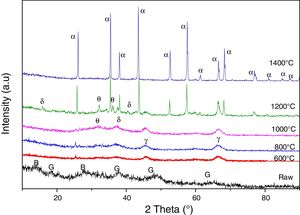 XRD spectra of the aluminium slag of the thermal treatment at different temperatures (α: alpha alumina; γ: gamma alumina; θ: theta alumina; δ: delta alumina; B: boehmite; G: gibbsite).