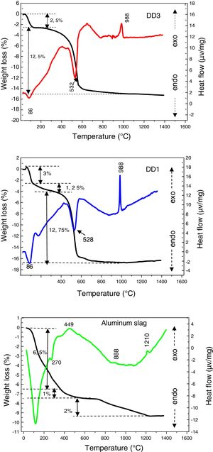 Differential thermal analysis and thermo gravimetric behaviour of kaolin DD3, DD1 and aluminium slag.