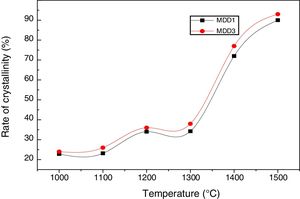 Variation of the crystallinity rate of MDD1 and MDD3 mixtures as a function of temperature treatment.