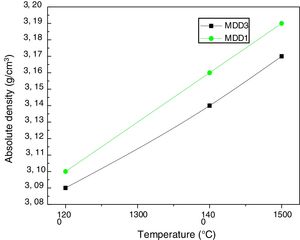 Evolution of the absolute density of MDD1 and MDD3 mixtures a function of the temperature.