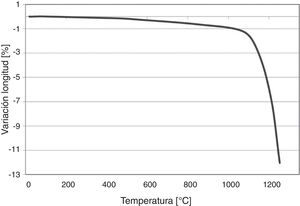 Estudio de dilatometría de las zeolitas ZSM-5 desde temperatura ambiente hasta 1.250°C.