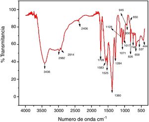 Evolución del pH de los soles en función del tiempo de envejecimiento.